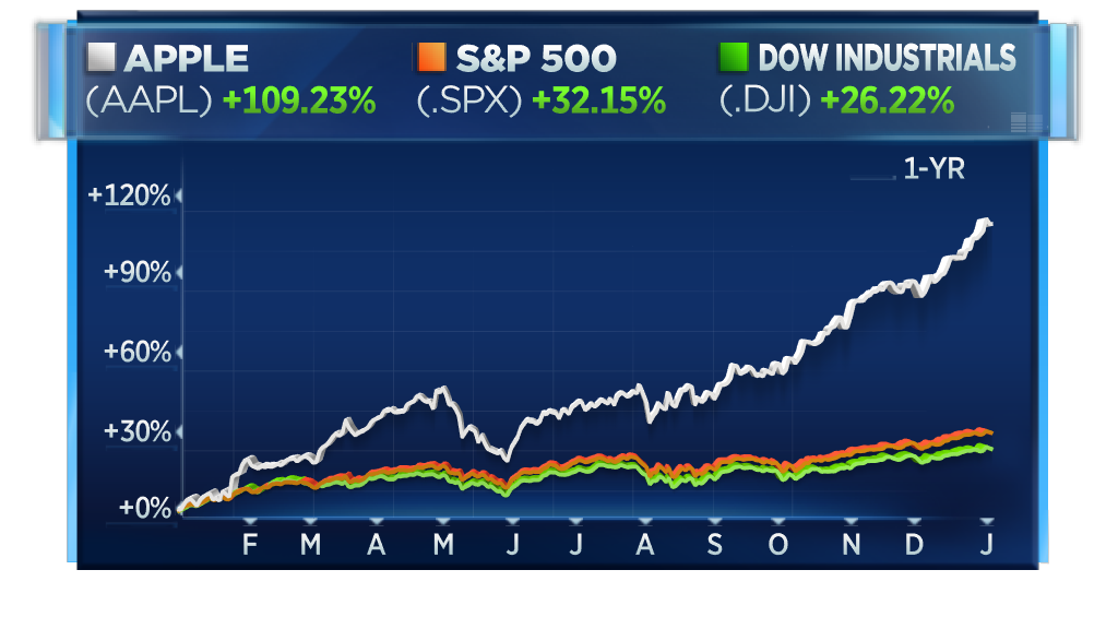 apple vs indexes.1578097380993.png